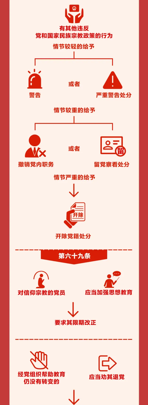 圖解《中國共產(chǎn)黨紀(jì)律處分條例》?